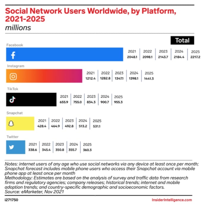 Percentage of online adult users on social media platforms Percentage of online adult users on social media platforms